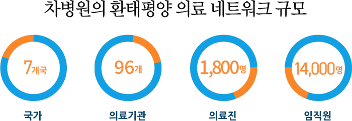 차병원의 환태평양 의료 네트워크 규모